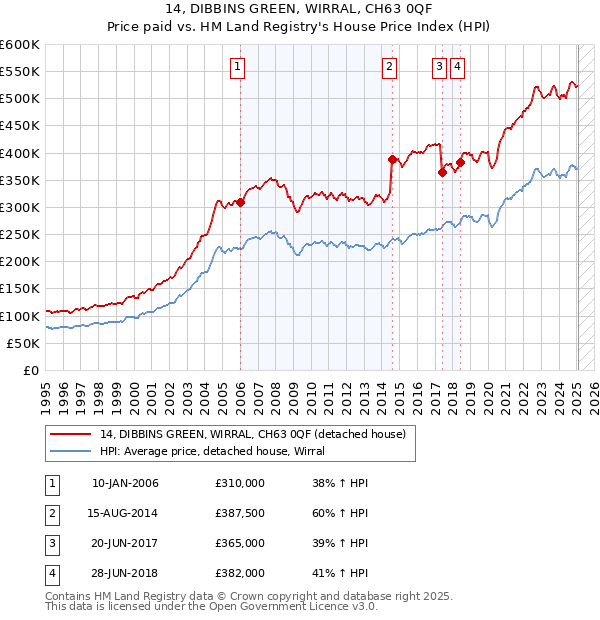 14, DIBBINS GREEN, WIRRAL, CH63 0QF: Price paid vs HM Land Registry's House Price Index