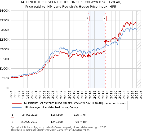 14, DINERTH CRESCENT, RHOS ON SEA, COLWYN BAY, LL28 4HJ: Price paid vs HM Land Registry's House Price Index