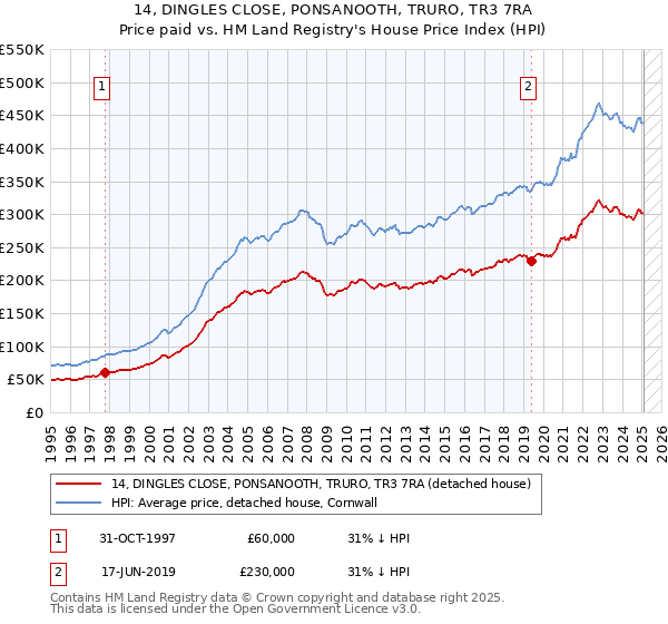 14, DINGLES CLOSE, PONSANOOTH, TRURO, TR3 7RA: Price paid vs HM Land Registry's House Price Index