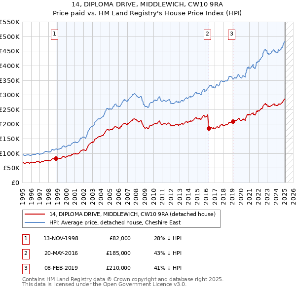 14, DIPLOMA DRIVE, MIDDLEWICH, CW10 9RA: Price paid vs HM Land Registry's House Price Index
