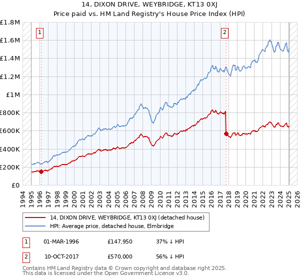 14, DIXON DRIVE, WEYBRIDGE, KT13 0XJ: Price paid vs HM Land Registry's House Price Index