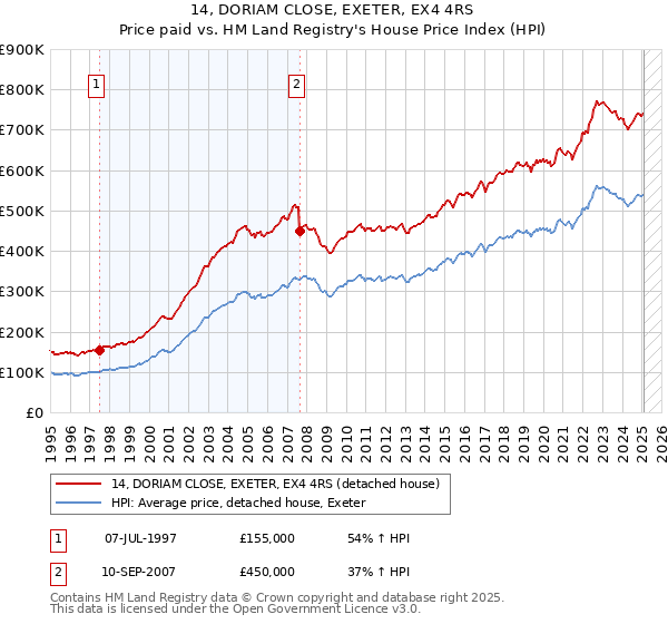 14, DORIAM CLOSE, EXETER, EX4 4RS: Price paid vs HM Land Registry's House Price Index