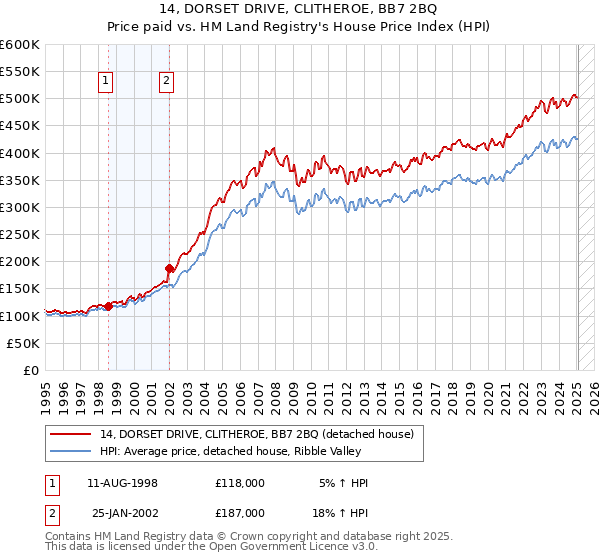 14, DORSET DRIVE, CLITHEROE, BB7 2BQ: Price paid vs HM Land Registry's House Price Index