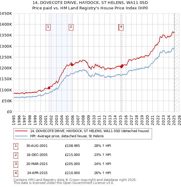14, DOVECOTE DRIVE, HAYDOCK, ST HELENS, WA11 0SD: Price paid vs HM Land Registry's House Price Index
