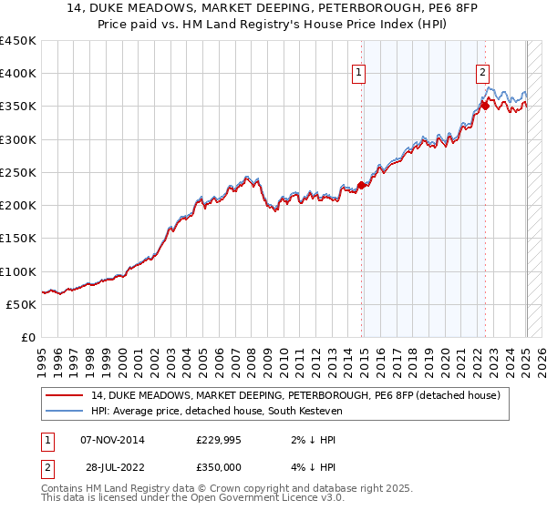 14, DUKE MEADOWS, MARKET DEEPING, PETERBOROUGH, PE6 8FP: Price paid vs HM Land Registry's House Price Index