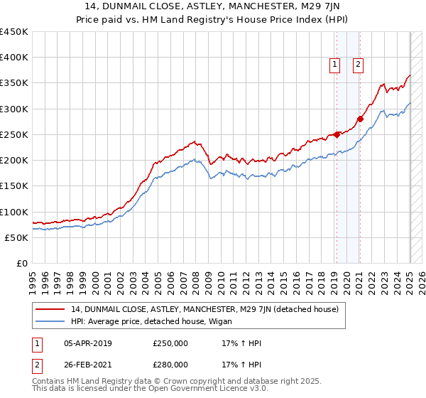 14, DUNMAIL CLOSE, ASTLEY, MANCHESTER, M29 7JN: Price paid vs HM Land Registry's House Price Index
