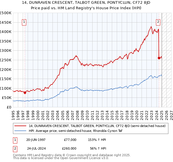 14, DUNRAVEN CRESCENT, TALBOT GREEN, PONTYCLUN, CF72 8JD: Price paid vs HM Land Registry's House Price Index