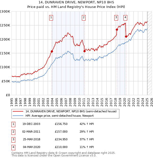 14, DUNRAVEN DRIVE, NEWPORT, NP10 8HS: Price paid vs HM Land Registry's House Price Index