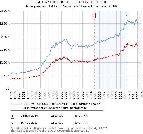 14, DWYFOR COURT, PRESTATYN, LL19 8DR: Price paid vs HM Land Registry's House Price Index