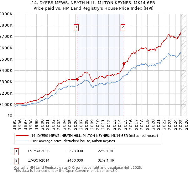 14, DYERS MEWS, NEATH HILL, MILTON KEYNES, MK14 6ER: Price paid vs HM Land Registry's House Price Index