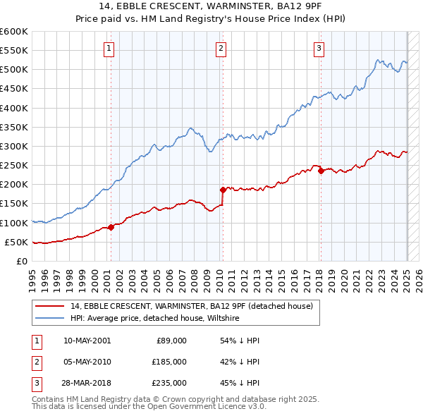 14, EBBLE CRESCENT, WARMINSTER, BA12 9PF: Price paid vs HM Land Registry's House Price Index