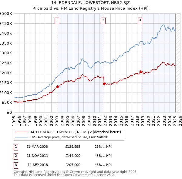 14, EDENDALE, LOWESTOFT, NR32 3JZ: Price paid vs HM Land Registry's House Price Index