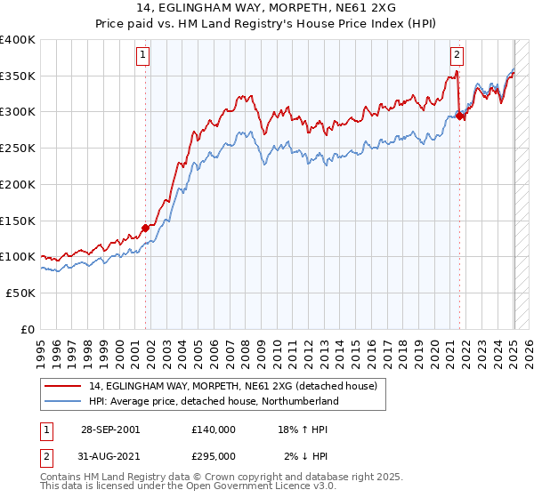 14, EGLINGHAM WAY, MORPETH, NE61 2XG: Price paid vs HM Land Registry's House Price Index