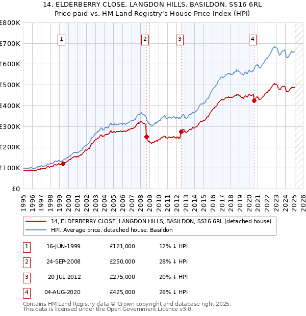 14, ELDERBERRY CLOSE, LANGDON HILLS, BASILDON, SS16 6RL: Price paid vs HM Land Registry's House Price Index