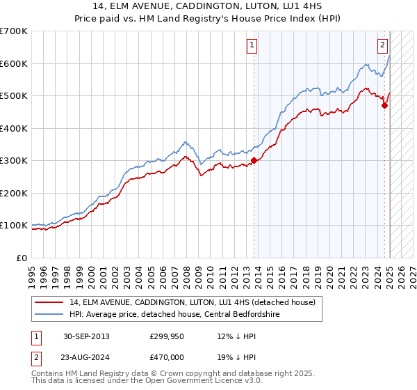14, ELM AVENUE, CADDINGTON, LUTON, LU1 4HS: Price paid vs HM Land Registry's House Price Index