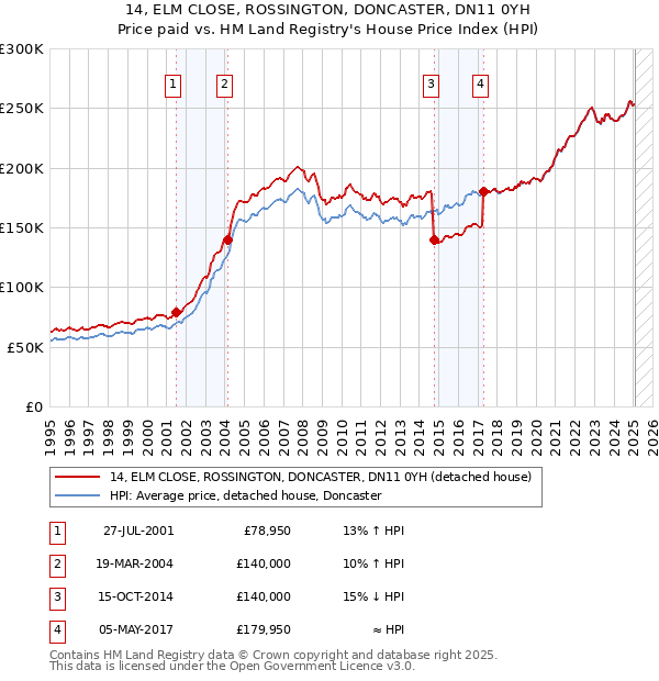 14, ELM CLOSE, ROSSINGTON, DONCASTER, DN11 0YH: Price paid vs HM Land Registry's House Price Index