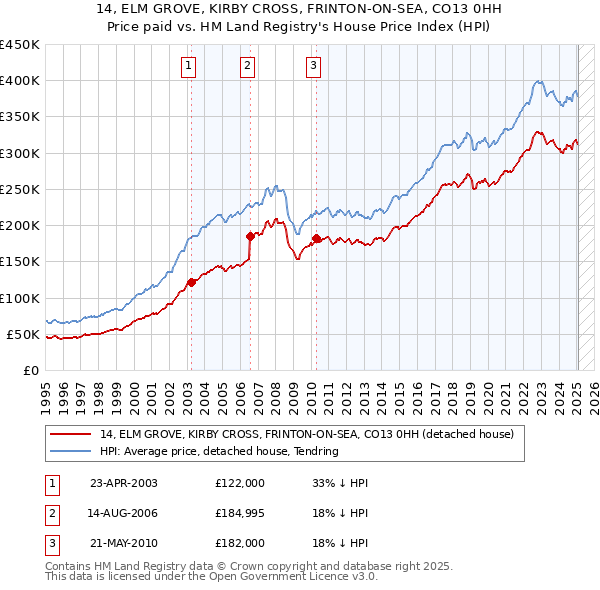 14, ELM GROVE, KIRBY CROSS, FRINTON-ON-SEA, CO13 0HH: Price paid vs HM Land Registry's House Price Index