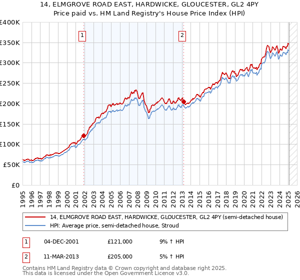 14, ELMGROVE ROAD EAST, HARDWICKE, GLOUCESTER, GL2 4PY: Price paid vs HM Land Registry's House Price Index