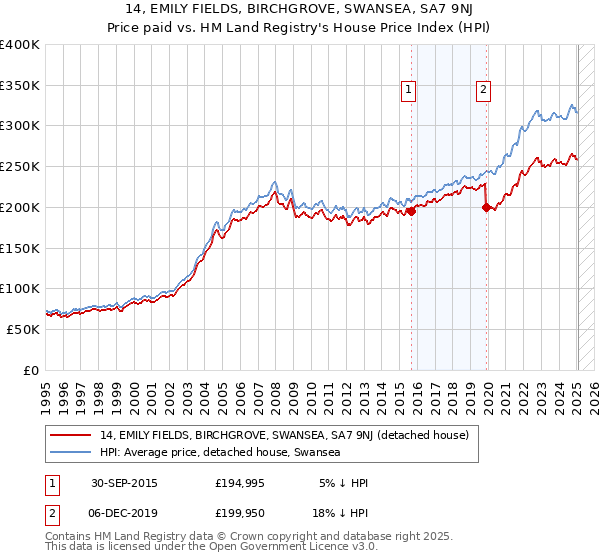 14, EMILY FIELDS, BIRCHGROVE, SWANSEA, SA7 9NJ: Price paid vs HM Land Registry's House Price Index