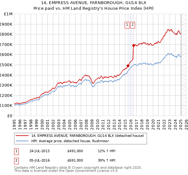 14, EMPRESS AVENUE, FARNBOROUGH, GU14 8LX: Price paid vs HM Land Registry's House Price Index