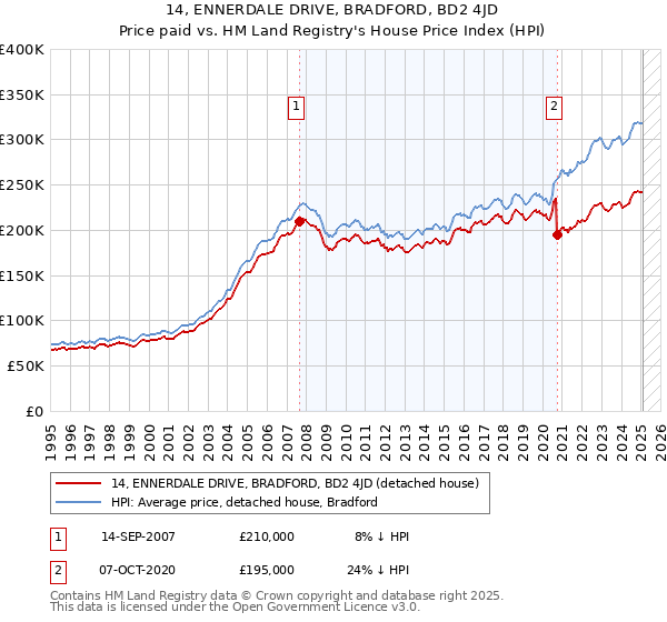 14, ENNERDALE DRIVE, BRADFORD, BD2 4JD: Price paid vs HM Land Registry's House Price Index