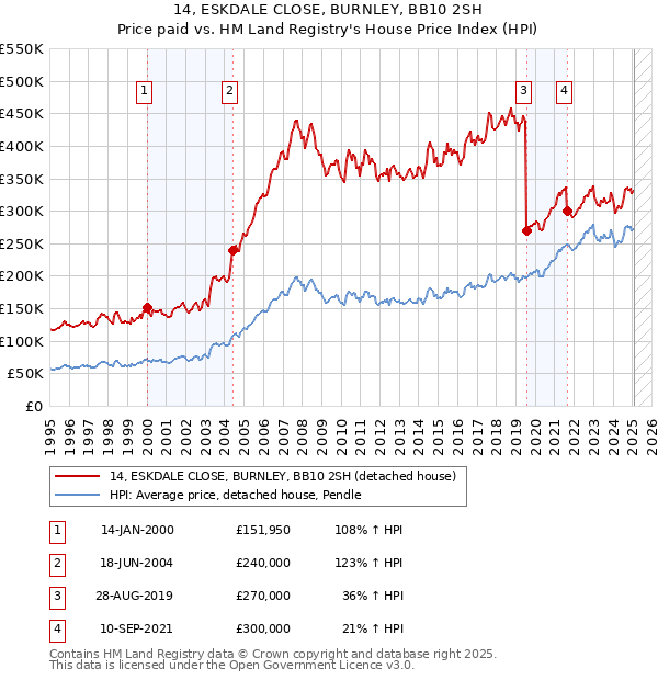 14, ESKDALE CLOSE, BURNLEY, BB10 2SH: Price paid vs HM Land Registry's House Price Index