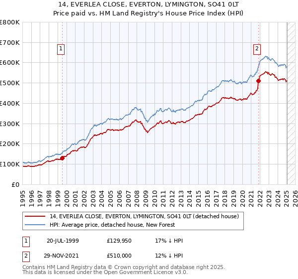14, EVERLEA CLOSE, EVERTON, LYMINGTON, SO41 0LT: Price paid vs HM Land Registry's House Price Index