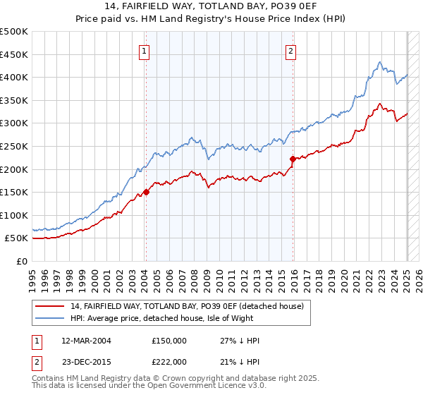 14, FAIRFIELD WAY, TOTLAND BAY, PO39 0EF: Price paid vs HM Land Registry's House Price Index