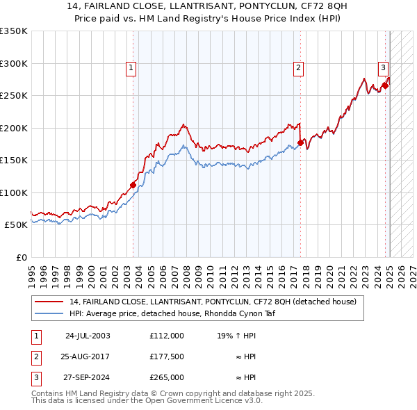 14, FAIRLAND CLOSE, LLANTRISANT, PONTYCLUN, CF72 8QH: Price paid vs HM Land Registry's House Price Index