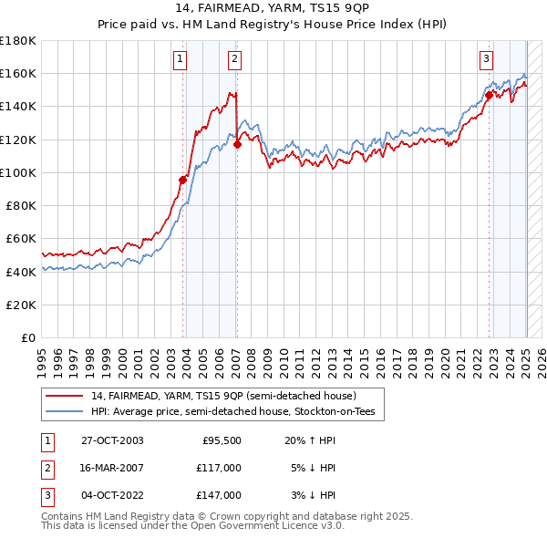 14, FAIRMEAD, YARM, TS15 9QP: Price paid vs HM Land Registry's House Price Index