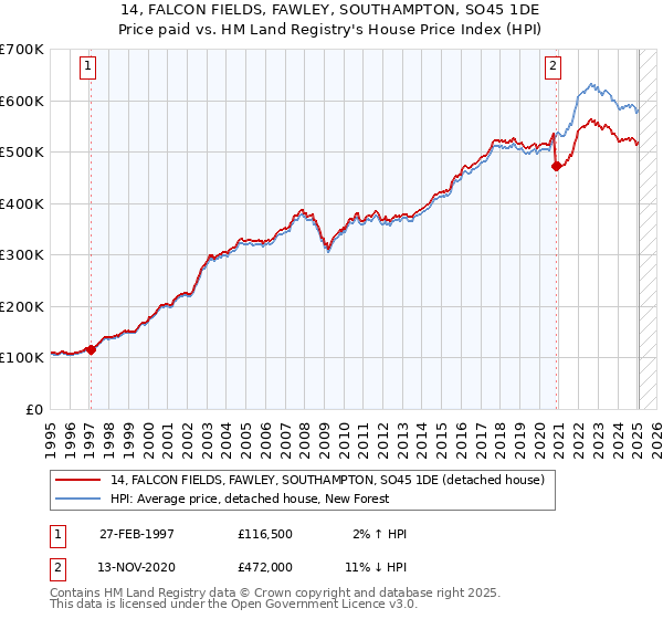 14, FALCON FIELDS, FAWLEY, SOUTHAMPTON, SO45 1DE: Price paid vs HM Land Registry's House Price Index