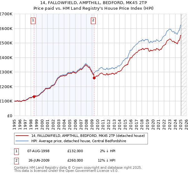 14, FALLOWFIELD, AMPTHILL, BEDFORD, MK45 2TP: Price paid vs HM Land Registry's House Price Index