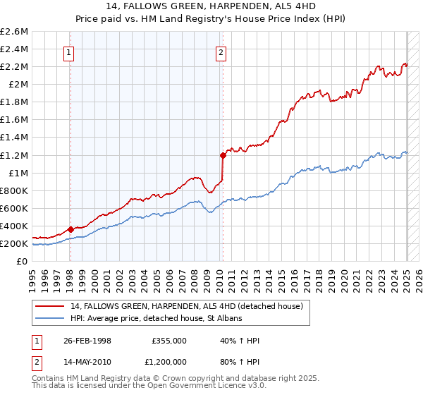 14, FALLOWS GREEN, HARPENDEN, AL5 4HD: Price paid vs HM Land Registry's House Price Index