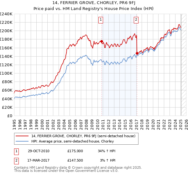 14, FERRIER GROVE, CHORLEY, PR6 9FJ: Price paid vs HM Land Registry's House Price Index
