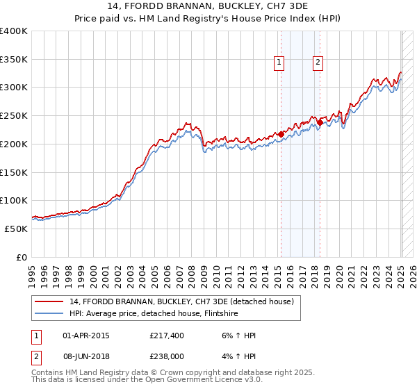 14, FFORDD BRANNAN, BUCKLEY, CH7 3DE: Price paid vs HM Land Registry's House Price Index