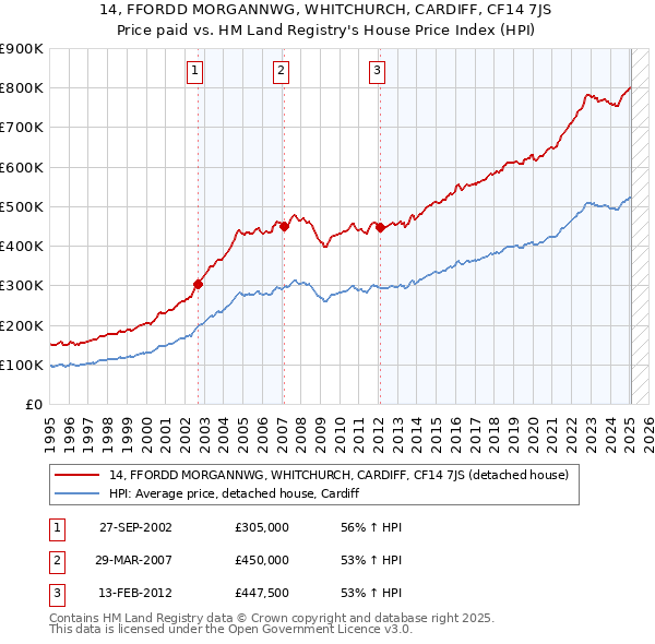 14, FFORDD MORGANNWG, WHITCHURCH, CARDIFF, CF14 7JS: Price paid vs HM Land Registry's House Price Index