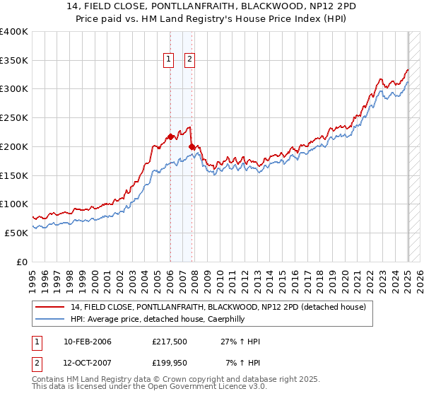 14, FIELD CLOSE, PONTLLANFRAITH, BLACKWOOD, NP12 2PD: Price paid vs HM Land Registry's House Price Index