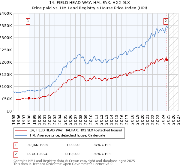 14, FIELD HEAD WAY, HALIFAX, HX2 9LX: Price paid vs HM Land Registry's House Price Index