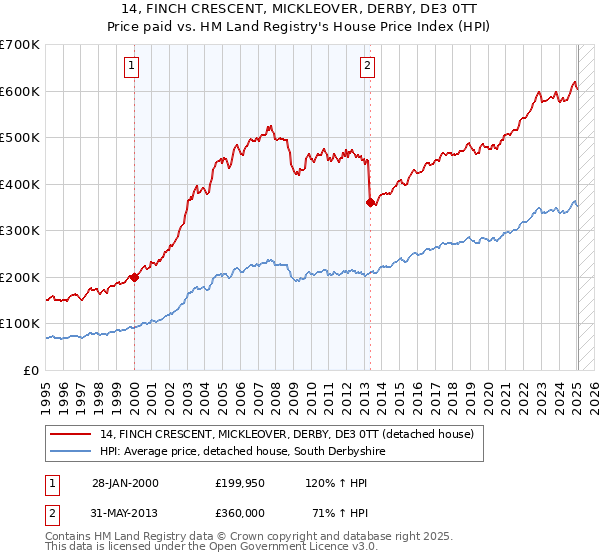 14, FINCH CRESCENT, MICKLEOVER, DERBY, DE3 0TT: Price paid vs HM Land Registry's House Price Index