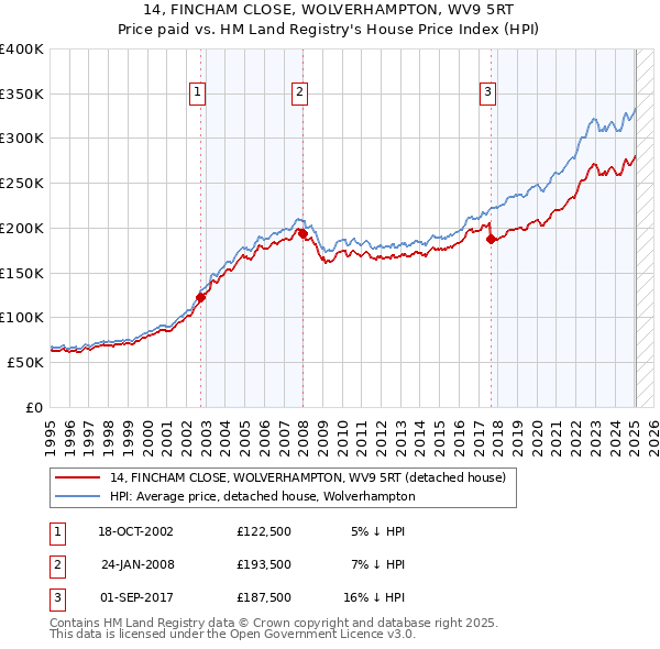 14, FINCHAM CLOSE, WOLVERHAMPTON, WV9 5RT: Price paid vs HM Land Registry's House Price Index