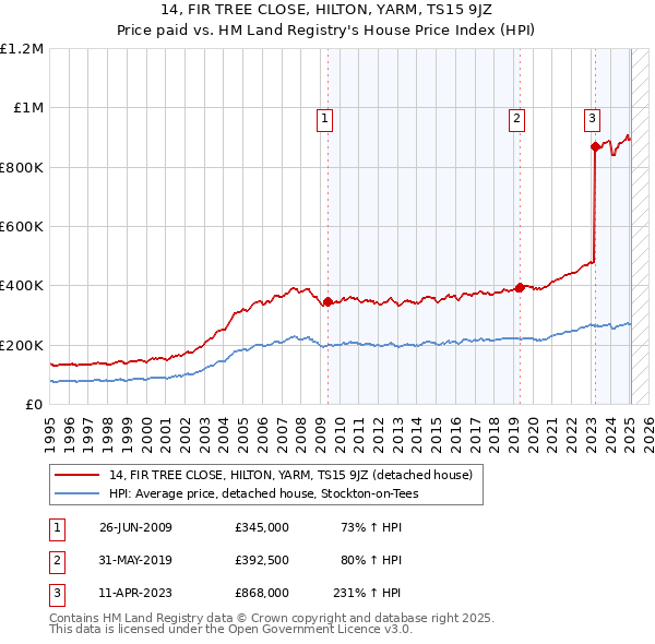 14, FIR TREE CLOSE, HILTON, YARM, TS15 9JZ: Price paid vs HM Land Registry's House Price Index