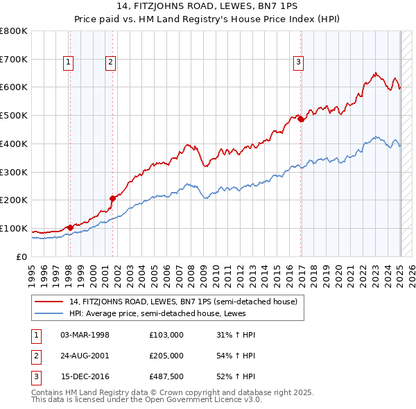 14, FITZJOHNS ROAD, LEWES, BN7 1PS: Price paid vs HM Land Registry's House Price Index
