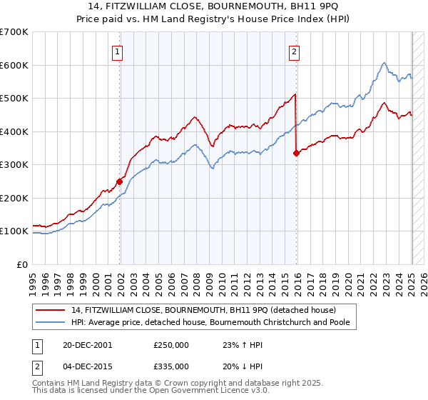 14, FITZWILLIAM CLOSE, BOURNEMOUTH, BH11 9PQ: Price paid vs HM Land Registry's House Price Index