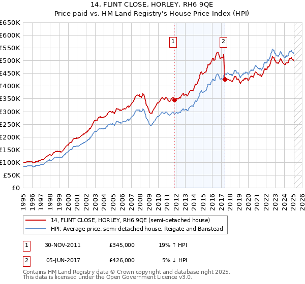 14, FLINT CLOSE, HORLEY, RH6 9QE: Price paid vs HM Land Registry's House Price Index