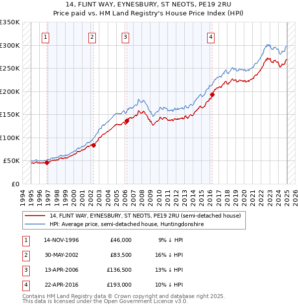 14, FLINT WAY, EYNESBURY, ST NEOTS, PE19 2RU: Price paid vs HM Land Registry's House Price Index