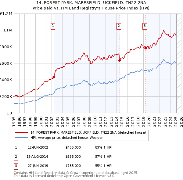 14, FOREST PARK, MARESFIELD, UCKFIELD, TN22 2NA: Price paid vs HM Land Registry's House Price Index