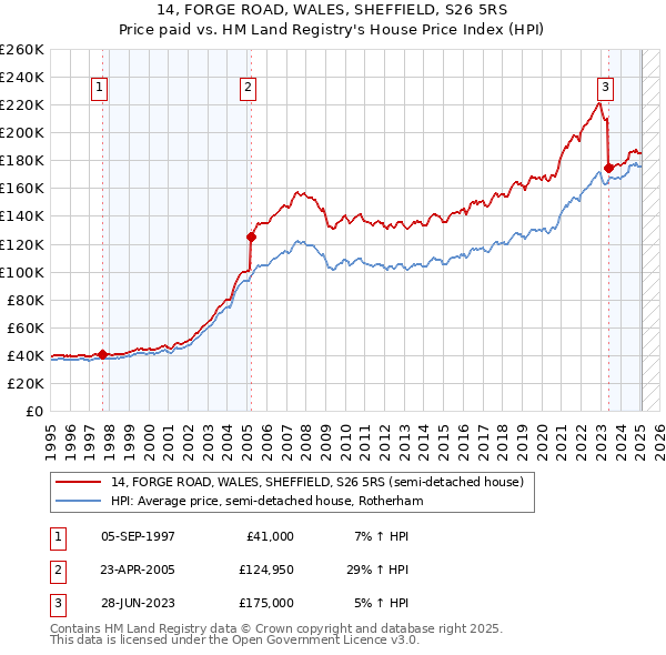 14, FORGE ROAD, WALES, SHEFFIELD, S26 5RS: Price paid vs HM Land Registry's House Price Index