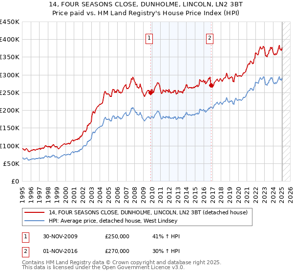 14, FOUR SEASONS CLOSE, DUNHOLME, LINCOLN, LN2 3BT: Price paid vs HM Land Registry's House Price Index