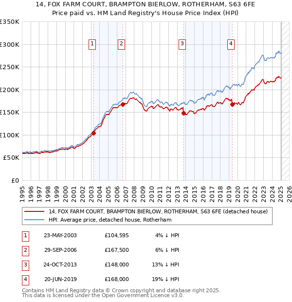 14, FOX FARM COURT, BRAMPTON BIERLOW, ROTHERHAM, S63 6FE: Price paid vs HM Land Registry's House Price Index