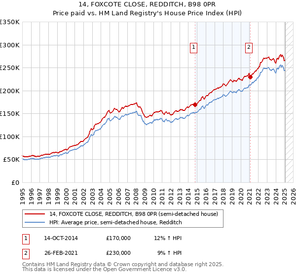 14, FOXCOTE CLOSE, REDDITCH, B98 0PR: Price paid vs HM Land Registry's House Price Index